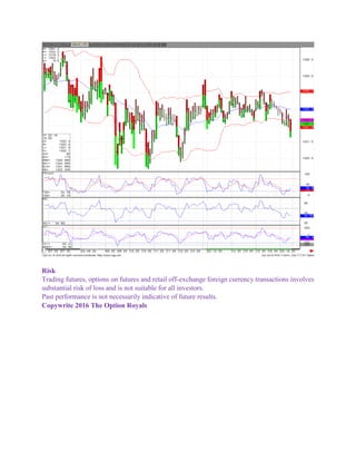 Risk
Trading futures, options on futures and retail off-exchange foreign currency transactions involves
substantial risk of loss and is not suitable for all investors.
Past performance is not necessarily indicative of future results.
Copywrite 2016 The Option Royals
 