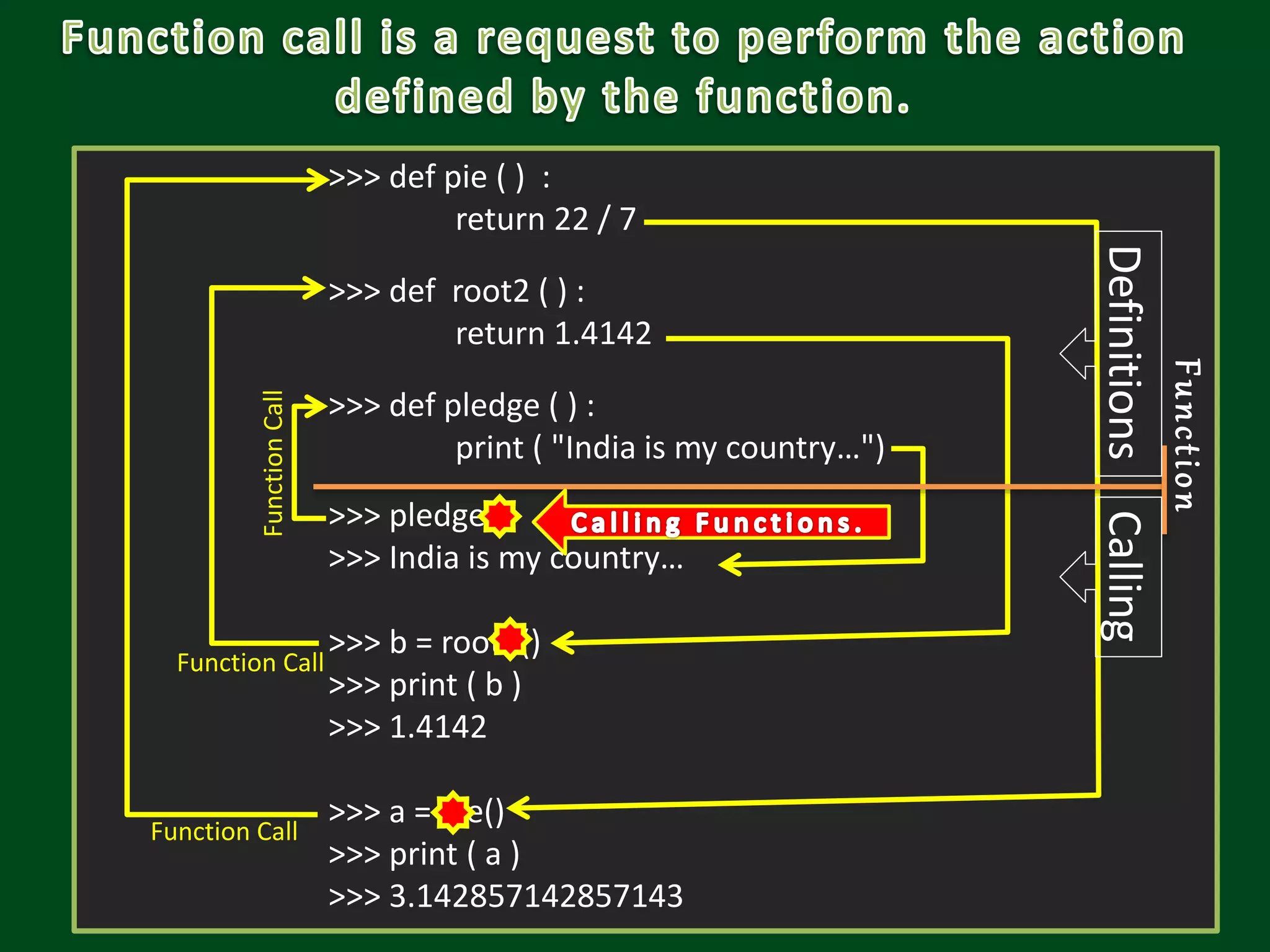>>> def pie ( ) : return 22 / 7 >>> def root2 ( ) : return 1.4142 >>> def pledge ( ) : print ( "India is my country…") >>> pledge() >>> India is my country… >>> b = root2() >>> print ( b ) >>> 1.4142 >>> a = pie() >>> print ( a ) >>> 3.142857142857143 Function Call FunctionCall Function Call CallingDefinitions Function 