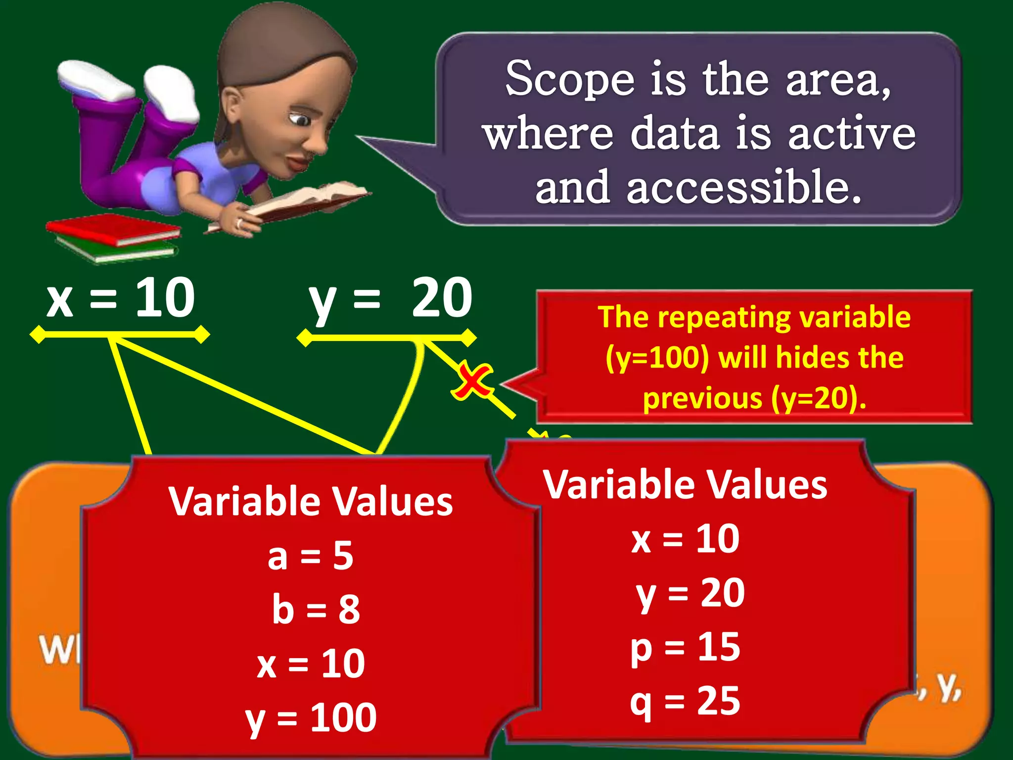 x = 10 y = 20 The repeating variable (y=100) will hides the previous (y=20). Variable Values x = 10 y = 20 p = 15 q = 25 Variable Values a = 5 b = 8 x = 10 y = 100 