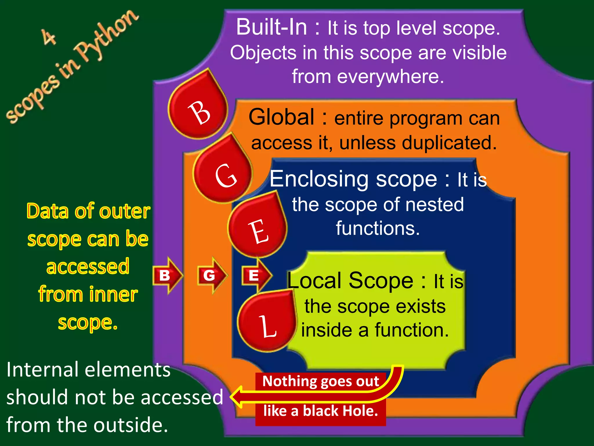 Built-In : It is top level scope. Objects in this scope are visible from everywhere. Global : entire program can access it, unless duplicated. Enclosing scope : It is the scope of nested functions. Local Scope : It is the scope exists inside a function. Internal elements should not be accessed from the outside. B G E Nothing goes out like a black Hole. 