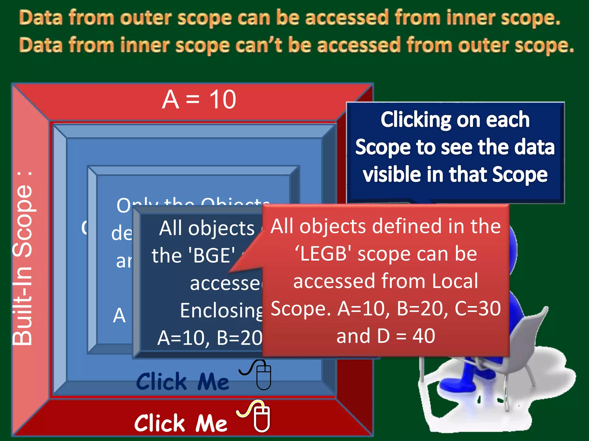 Built-InScope: GlobalScope: Enclosing Local scope A = 10 B = 20 C = 30 D = 40 Click Me Only the Objects defined in the Built - in scope are available. A = 10 Click Me Click Me  Click Me Only the Objects defined in Built-in and global scope are available. A = 10 and B = 20 All objects defined in the 'BGE' scope can be accessed from Enclosing Scope. A=10, B=20 and C=30 All objects defined in the ‘LEGB' scope can be accessed from Local Scope. A=10, B=20, C=30 and D = 40 