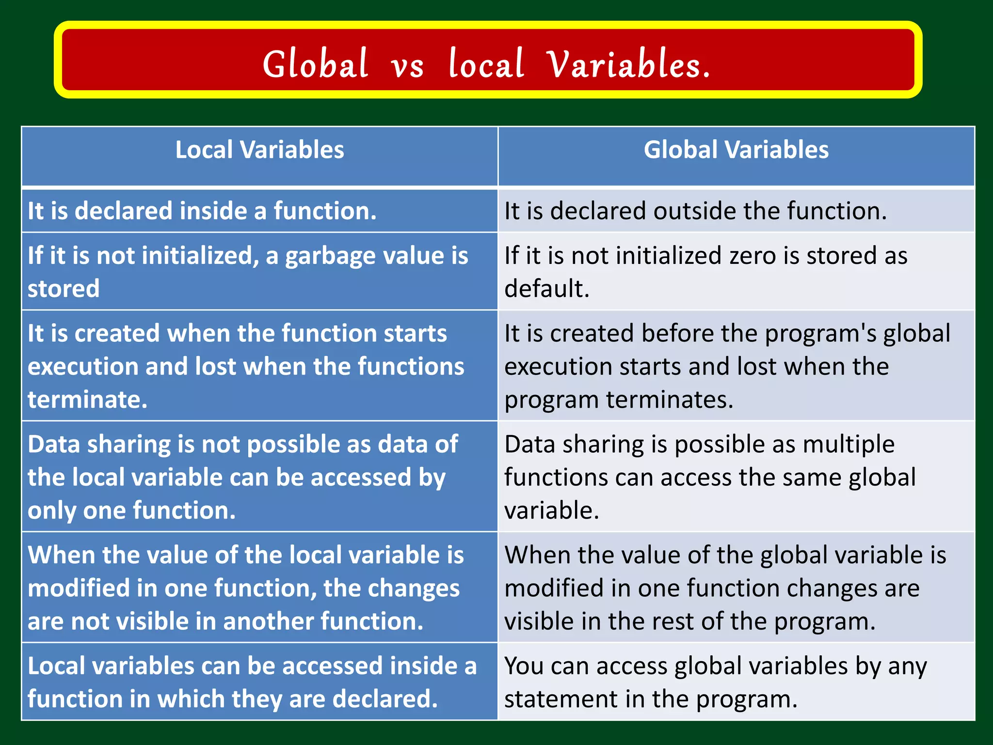 Local Variables Global Variables It is declared inside a function. It is declared outside the function. If it is not initialized, a garbage value is stored If it is not initialized zero is stored as default. It is created when the function starts execution and lost when the functions terminate. It is created before the program's global execution starts and lost when the program terminates. Data sharing is not possible as data of the local variable can be accessed by only one function. Data sharing is possible as multiple functions can access the same global variable. When the value of the local variable is modified in one function, the changes are not visible in another function. When the value of the global variable is modified in one function changes are visible in the rest of the program. Local variables can be accessed inside a function in which they are declared. You can access global variables by any statement in the program. Global vs local Variables. 