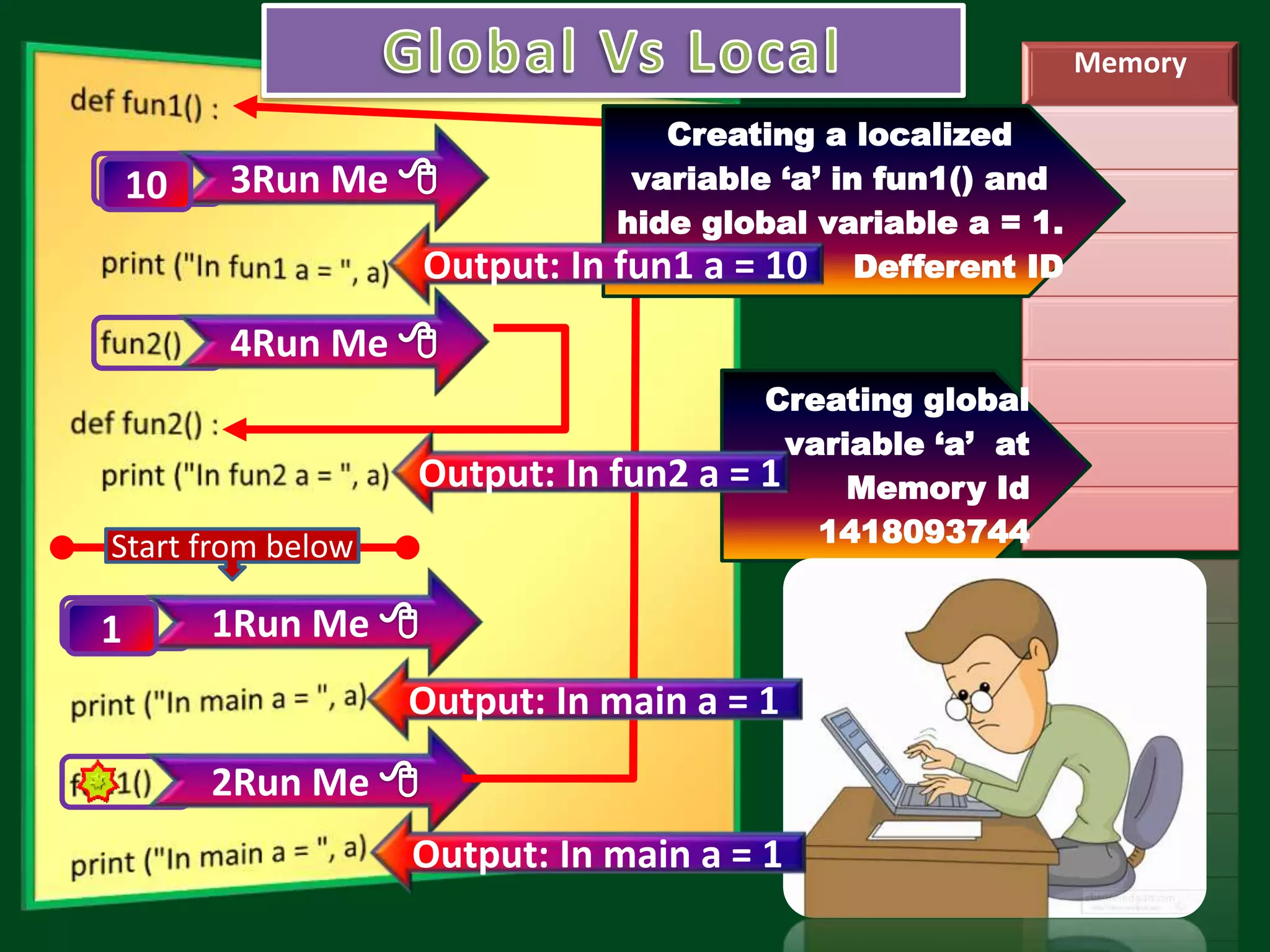 Memory Creating global variable ‘a’ at Memory Id 1418093744 1Run Me 2Run Me 4Run Me 1 3Run Me Creating a localized variable ‘a’ in fun1() and hide global variable a = 1. Defferent ID 10 Start from below Output: In main a = 1 Output: In main a = 1 Output: In fun2 a = 1 Output: In fun1 a = 10 