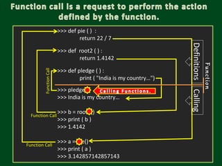 >>> def pie ( ) :
return 22 / 7
>>> def root2 ( ) :
return 1.4142
>>> def pledge ( ) :
print ( "India is my country…")
>>> pledge()
>>> India is my country…
>>> b = root2()
>>> print ( b )
>>> 1.4142
>>> a = pie()
>>> print ( a )
>>> 3.142857142857143
Function Call
FunctionCall
Function Call
CallingDefinitions
Function
 
