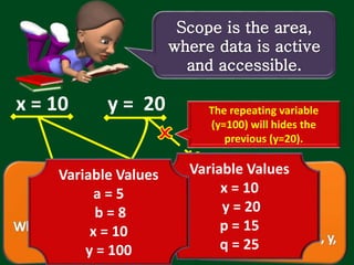 x = 10 y = 20 The repeating variable
(y=100) will hides the
previous (y=20).
Variable Values
x = 10
y = 20
p = 15
q = 25
Variable Values
a = 5
b = 8
x = 10
y = 100
 