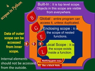 Built-In : It is top level scope.
Objects in this scope are visible
from everywhere.
Global : entire program can
access it, unless duplicated.
Enclosing scope : It is
the scope of nested
functions.
Local Scope : It is
the scope exists
inside a function.
Internal elements
should not be accessed
from the outside.
B G E
Nothing goes out
like a black Hole.
 