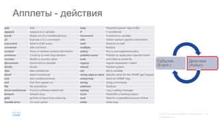 Апплеты - действия
Событие
(Event )
Действие
(Action)
add Add help Read/Set parser help buffer
append Append to a variable if if conditional
break Break out of a conditional loop increment Increment a variable
cli Execute a CLI command info Obtain system specific information
cns-event Send a CNS event mail Send an e-mail
comment add comment multiply Multiply
context Save or retrieve context information policy Run a pre-registered policy
continue Continue to next loop iteration publish-event Publish an application specific event
counter Modify a counter value puts print data to active tty
decrement Decrement a variable regexp regular expression match
divide Divide reload Reload system
else else conditional set Set a variable
elseif elseif conditional snmp-object-value Specify value for the SNMP get request
end end conditional block snmp-trap Send an SNMP trap
exit Exit from applet run string string commands
file file operations subtract Subtract
force-switchover Force a software switchover syslog Log a syslog message
foreach foreach loop track Read/Set a tracking object
gets get line of input from active tty wait Wait for a specified amount of time
handle-error On error action while while loop
 