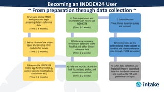 Becoming an INDDEX24 User
~ From preparation through data collection ~
1) Set-up a Global FMDB
workspace and begin
prepari...