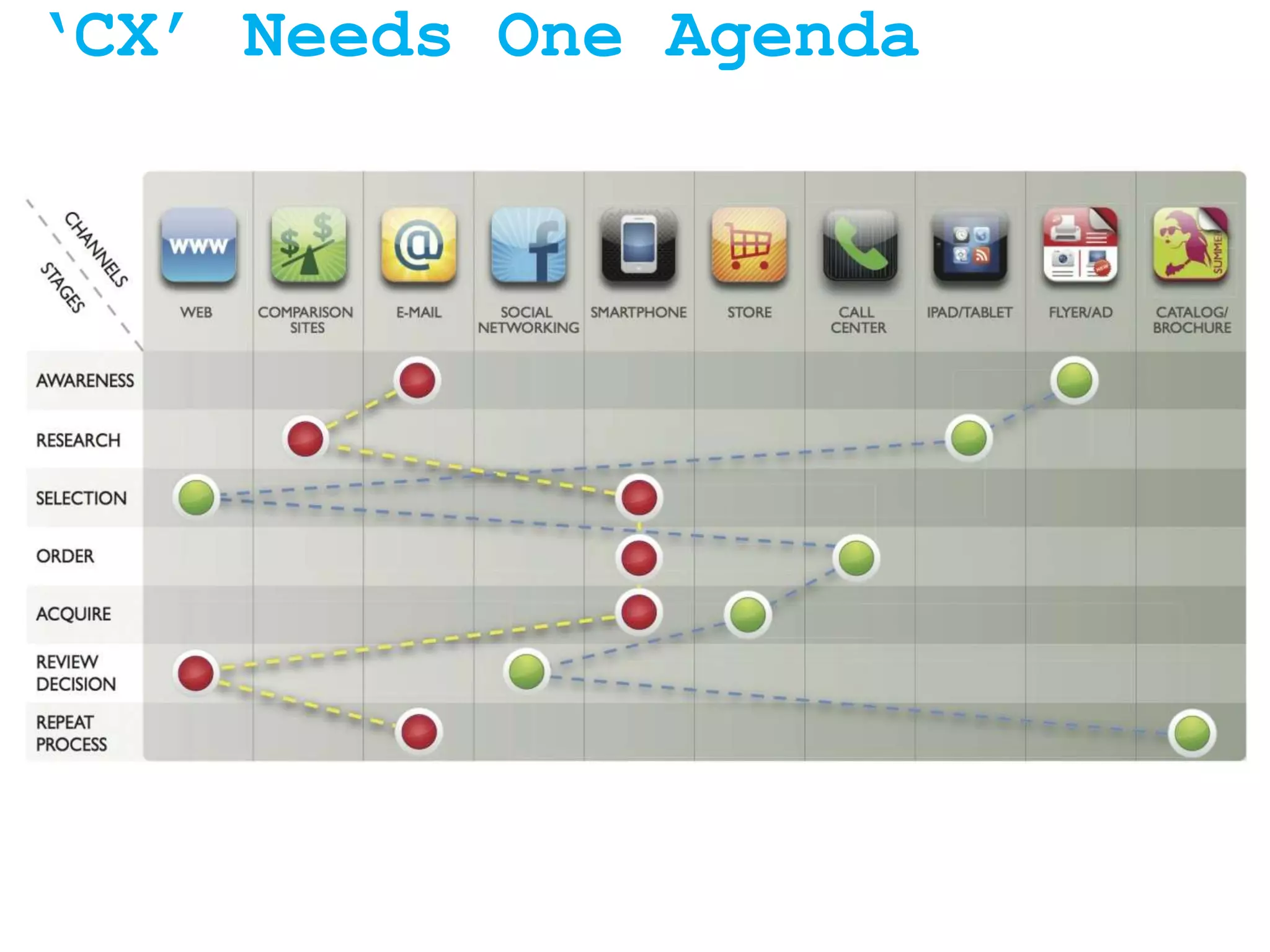 ‘CX’ Needs One Agenda
 