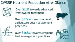CWSRF Nutrient Reduction At-A-Glance
Over $272M towards animal
agriculture best management
practices
Over $468M towards cropland
best management practices
Over $25B towards advanced
wastewater treatment
 
