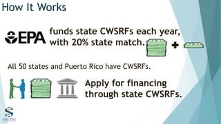 How It Works
funds state CWSRFs each year,
with 20% state match.
All 50 states and Puerto Rico have CWSRFs.
Apply for financing
through state CWSRFs.
 