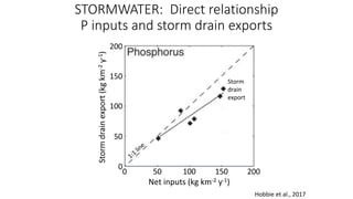 STORMWATER: Direct relationship
P inputs and storm drain exports
Hobbie et al., 2017
200
150
100
50
0
0 50 100 150 200
Sto...