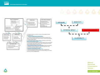 EXPOSURE SENSITIVITY
ADAPTIVE CAPACITYPOTENTIAL IMPACT
VULNERABILITY
 