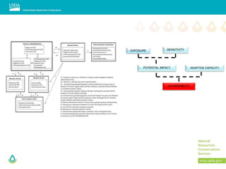 EXPOSURE SENSITIVITY
ADAPTIVE CAPACITYPOTENTIAL IMPACT
VULNERABILITY
 