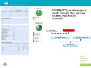 SENSITIVITY-How will changes in
climate attributes affect individual
site/state properties and
processes?
EXPOSURE SENSITIVITY
ADAPTIVE CAPACITYPOTENTIAL IMPACT
VULNERABILITY
 