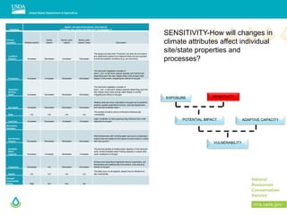 SENSITIVITY-How will changes in
climate attributes affect individual
site/state properties and
processes?
EXPOSURE SENSITIVITY
ADAPTIVE CAPACITYPOTENTIAL IMPACT
VULNERABILITY
CRITERIA
SANDY UPLAND ECOLOGICAL SITE GROUP -
VARIABLE INFLUENCE ON DROUGHT VULNERABILTY
Primary
Variables Shallow Upland
Sandy
Upland
Sandy Loam
Upland
Sandy Loam
Upland, Deep Description
Landform
Position Increases Decreases Increases Decreases
The slopes are less than 15 percent, but sites do not receive
any additional moisture from adjacent sites and are exposed
to extreme weather conditions (e.g. sun and wind).
Production Increases Increases Decreases Decreases
The dominant vegetation consists of
short-, mid-, or tall warm-season grasses and half-shrubs
depending upon the site; deeper plant roots access water
deeper in the profile, mitigating the effects of drought.
Vegetation
Rooting
Depth Increases Decreases Decreases Decreases
The dominant vegetation consists of
short-, mid-, or tall warm-season grasses depending upon the
site; deeper plant roots access water deeper in profile,
mitigating the effects of drought.
Soil Depth Increases Decreases Decreases Decreases
Shallow soils are more vulnerable to drought due to landform
position, greater potential for erosion, less developed soils,
and reduced available water. l
Salts n/a n/a n/a n/a
The content of salt is none to minimal to influence site
vulnerability.
Land Use Increases Decreases Increases Increases
Light, moderate, or heavy grazing may influence how a site
responds to drought.
Secondary
Variables
Soil Surface
Texture Decreases Decreases Decreases Decreases
Well drained soils with minimal water loss due to evaporation;
coarse soils are subject to the hazard of wind erosion in areas
with bare ground.
Available
Water
Capacity Increases Increases Decreases Increases
The site has greater available water capacity in finer textured
soils; limited available water-holding capacity in coarse soils
lower resistance to drought.
Fragments Decreases n/a Decreases Decreases
Surface and subsurface fragments reduce evaporation, soil
temperature and stabilize site from erosion, thus reducing
effects of drought.
Aspect n/a n/o n/a n/a
The sites occur on all aspects; aspect has no influence on
site vulnerability.
Drought
Vulnerability
Rating High low low low
 
