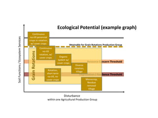 Degradation / Resilience Threshold
Resource Concern Threshold
SoilFunctions/EcosystemServices
Disturbance
within one Agric...