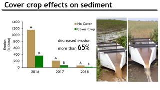 decreased erosion
more than 65%
Cover crop effects on sediment
 