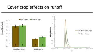 Cover crop effects on runoff
 