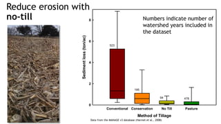 Method of Tillage
Conventional Conservation No Till Pasture
Sedimentloss(ton/ac)
0
2
4
6
8
523
195
94 478
Reduce erosion w...