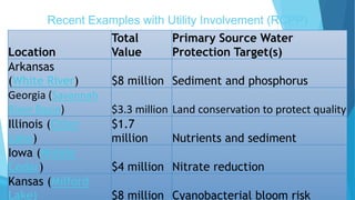 Recent Examples with Utility Involvement (RCPP)
Location
Total
Value
Primary Source Water
Protection Target(s)
Arkansas
(White River) $8 million Sediment and phosphorus
Georgia (Savannah
River Basin) $3.3 million Land conservation to protect quality
Illinois (Otter
Lake)
$1.7
million Nutrients and sediment
Iowa (Middle
Cedar) $4 million Nitrate reduction
Kansas (Milford
Lake) $8 million Cyanobacterial bloom risk
 