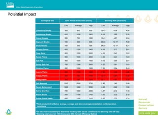 Potential Impact
Ecological Site Total Annual Production (lbs/ac) Stocking Rate (acre/aum)
Low Average High Low Average High
Limestone Breaks 350 600 900 10.43 6.08 4.06
Sandstone Breaks 600 1000 1600 6.08 3.65 2.28
Gravel Breaks 350 750 1200 10.43 4.87 3.04
Gypsum Breaks 150 300 500 24.33 12.17 7.30
Shale Breaks 150 300 700 24.33 12.17 5.21
Choppy Sands 600 1150 1400 6.08 3.17 2.61
Deep Sand 900 1500 2000 4.06 2.43 1.83
Sandy Plains 950 1500 2000 3.84 2.43 1.83
Salt Flat 400 1000 1400 9.13 3.65 2.61
Sandy Salt Flat 700 1300 2000 5.21 2.81 1.83
Alkaline Plains 500 1200 1500 7.30 3.04 2.43
Loamy Plains 500 1100 1600 7.30 3.32 2.28
Clayey Plains 300 750 1100 12.17 4.87 3.32
Shaly Plains 300 750 1100 12.17 4.87 3.32
Salt Meadow 1500 2600 3700 2.43 1.40 0.99
Sandy Bottomland 1000 1600 2200 3.65 2.28 1.66
Saline Overflow 750 1500 2500 4.87 2.43 1.46
Plains Swale 500 1100 1700 7.30 3.32 2.15
Saline Plains Swale 650 1350 2100 5.62 2.70 1.74
*Plant productivity at below average, average, and above average precipitation and temperature
conditions
*On site visit is necessary to determine stocking rates as site conditions and stocking rate will vary
*Stocking rate based on 1000 lb cow and 25% Harvest Efficiency Method
 