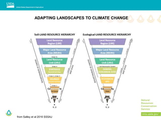 ADAPTING LANDSCAPES TO CLIMATE CHANGE
from Salley et al 2016 SSSAJ
 