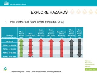 Western Regional Climate Center and Northwest Knowledge Network
EXPLORE HAZARDS
• Past weather and future climate trends (MLRA 69)
Low/High
Emissions and Year
Mean
Annual
Precip
(mm)
Mean
Annual PET
(mm)
Mean
Annual
Summer
Min Temp
(C)
Mean
Annual
Summer
Max Temp
(C)
Mean Annual
Winter
Min Temp
(C)
Mean
Annual
Winter
Max Temp
(C)
Mean
Annual
Freeze
Free
Days
1981-2010 299.7 1290.3 17.2 28.2 -11.3 9.2 162
RCP4.5 2010-2039 340.36 1361.4 15.5 33.5 -7.1 10.2 223.4
RCP8.5 2010-2039 337.8 1369.1 15.6 33.6 -6.8 10.4 224.4
RCP4.5 2040-2069 337.8 1412.2 16.6 34.6 -6.0 11.2 233.1
RCP8.5 2040-2069 335.3 1457.9 17.5 35.6 -5.2 12.0 242
 