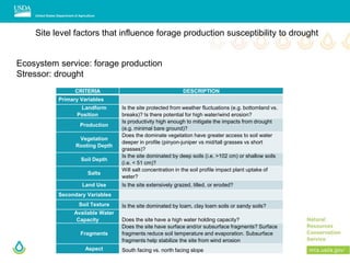 Site level factors that influence forage production susceptibility to drought
CRITERIA DESCRIPTION
Primary Variables
Landform
Position
Is the site protected from weather fluctuations (e.g. bottomland vs.
breaks)? Is there potential for high water/wind erosion?
Production
Is productivity high enough to mitigate the impacts from drought
(e.g. minimal bare ground)?
Vegetation
Rooting Depth
Does the dominate vegetation have greater access to soil water
deeper in profile (pinyon-juniper vs mid/tall grasses vs short
grasses)?
Soil Depth
Is the site dominated by deep soils (i.e. >102 cm) or shallow soils
(i.e. < 51 cm)?
Salts
Will salt concentration in the soil profile impact plant uptake of
water?
Land Use Is the site extensively grazed, tilled, or eroded?
Secondary Variables
Soil Texture Is the site dominated by loam, clay loam soils or sandy soils?
Available Water
Capacity Does the site have a high water holding capacity?
Fragments
Does the site have surface and/or subsurface fragments? Surface
fragments reduce soil temperature and evaporation. Subsurface
fragments help stabilize the site from wind erosion
Aspect South facing vs. north facing slope
Ecosystem service: forage production
Stressor: drought
 