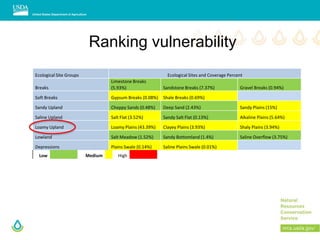 Ranking vulnerability
Ecological Site Groups Ecological Sites and Coverage Percent
Breaks
Limestone Breaks
(5.93%) Sandstone Breaks (7.37%) Gravel Breaks (0.94%)
Soft Breaks Gypsum Breaks (0.08%) Shale Breaks (0.69%)
Sandy Upland Choppy Sands (0.48%) Deep Sand (2.43%) Sandy Plains (15%)
Saline Upland Salt Flat (3.52%) Sandy Salt Flat (0.13%) Alkaline Plains (5.64%)
Loamy Upland Loamy Plains (43.39%) Clayey Plains (3.93%) Shaly Plains (3.94%)
Lowland Salt Meadow (1.52%) Sandy Bottomland (1.4%) Saline Overflow (3.75%)
Depressions Plains Swale (0.14%) Saline Plains Swale (0.01%)
Low Medium High
 
