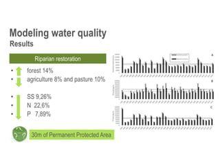 Modeling water quality
Results
Riparian restoration
• forest 14%
• agriculture 8% and pasture 10%
• SS 9,26%
• N 22,6%
• P...