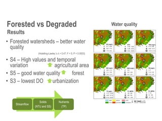• Forested watersheds – better water
quality
(Hotelling-Lawley´s λ = 0.47; F = 5; P = 0.0003)
• S4 – High values and tempo...