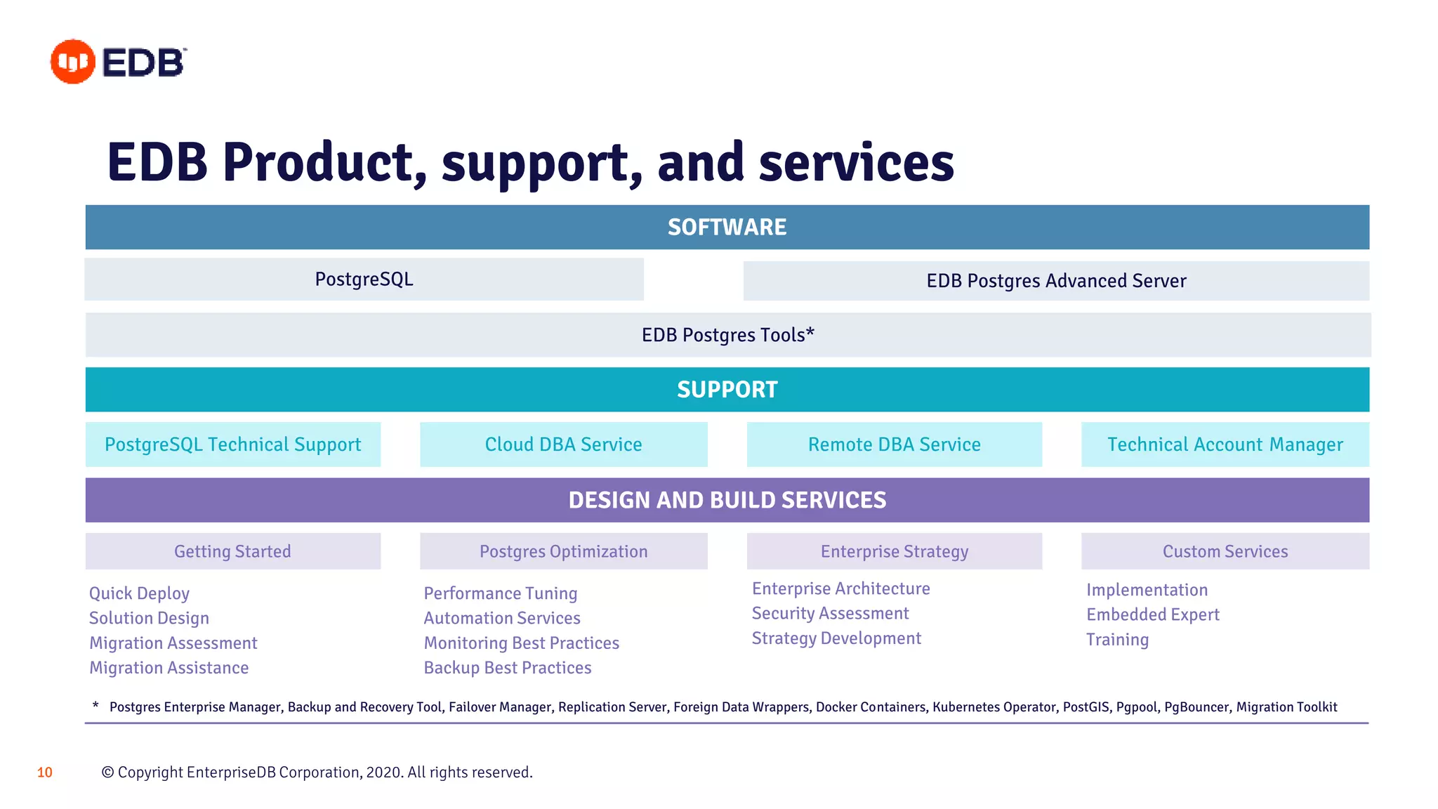 © Copyright EnterpriseDB Corporation, 2020. All rights reserved.10
SUPPORT
EDB Postgres Advanced ServerPostgreSQL
EDB Postgres Tools*
Getting Started Postgres Optimization Enterprise Strategy
Performance Tuning
Automation Services
Monitoring Best Practices
Backup Best Practices
Quick Deploy
Solution Design
Migration Assessment
Migration Assistance
Enterprise Architecture
Security Assessment
Strategy Development
Custom Services
Implementation
Embedded Expert
Training
Cloud DBA Service Remote DBA Service Technical Account ManagerPostgreSQL Technical Support
* Postgres Enterprise Manager, Backup and Recovery Tool, Failover Manager, Replication Server, Foreign Data Wrappers, Docker Containers, Kubernetes Operator, PostGIS, Pgpool, PgBouncer, Migration Toolkit
EDB Product, support, and services
SOFTWARE
DESIGN AND BUILD SERVICES
 