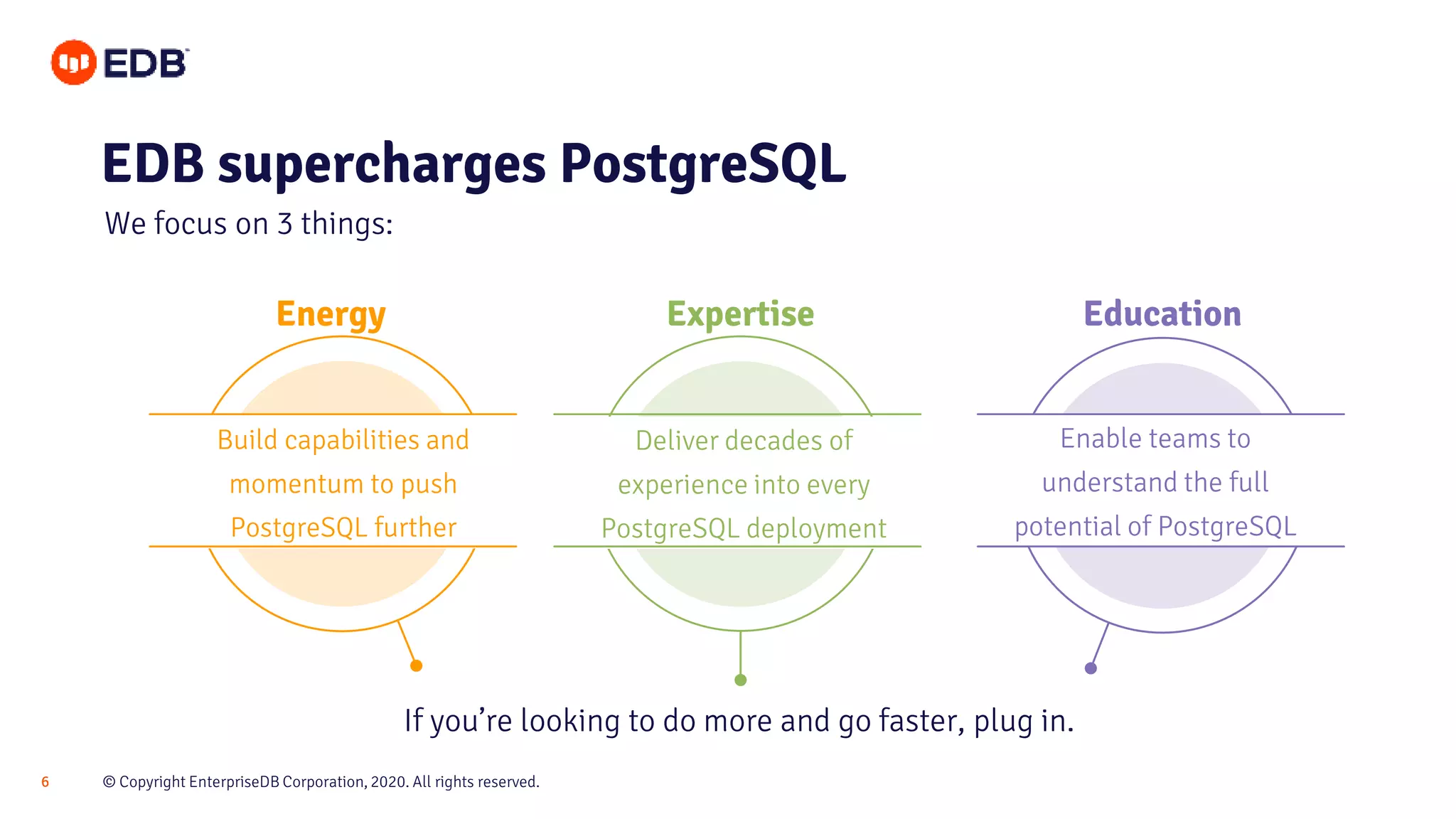 © Copyright EnterpriseDB Corporation, 2020. All rights reserved.6
Energy
Build capabilities and
momentum to push
PostgreSQL further
Expertise Education
EDB supercharges PostgreSQL
We focus on 3 things:
If you’re looking to do more and go faster, plug in.
Deliver decades of
experience into every
PostgreSQL deployment
Enable teams to
understand the full
potential of PostgreSQL
 