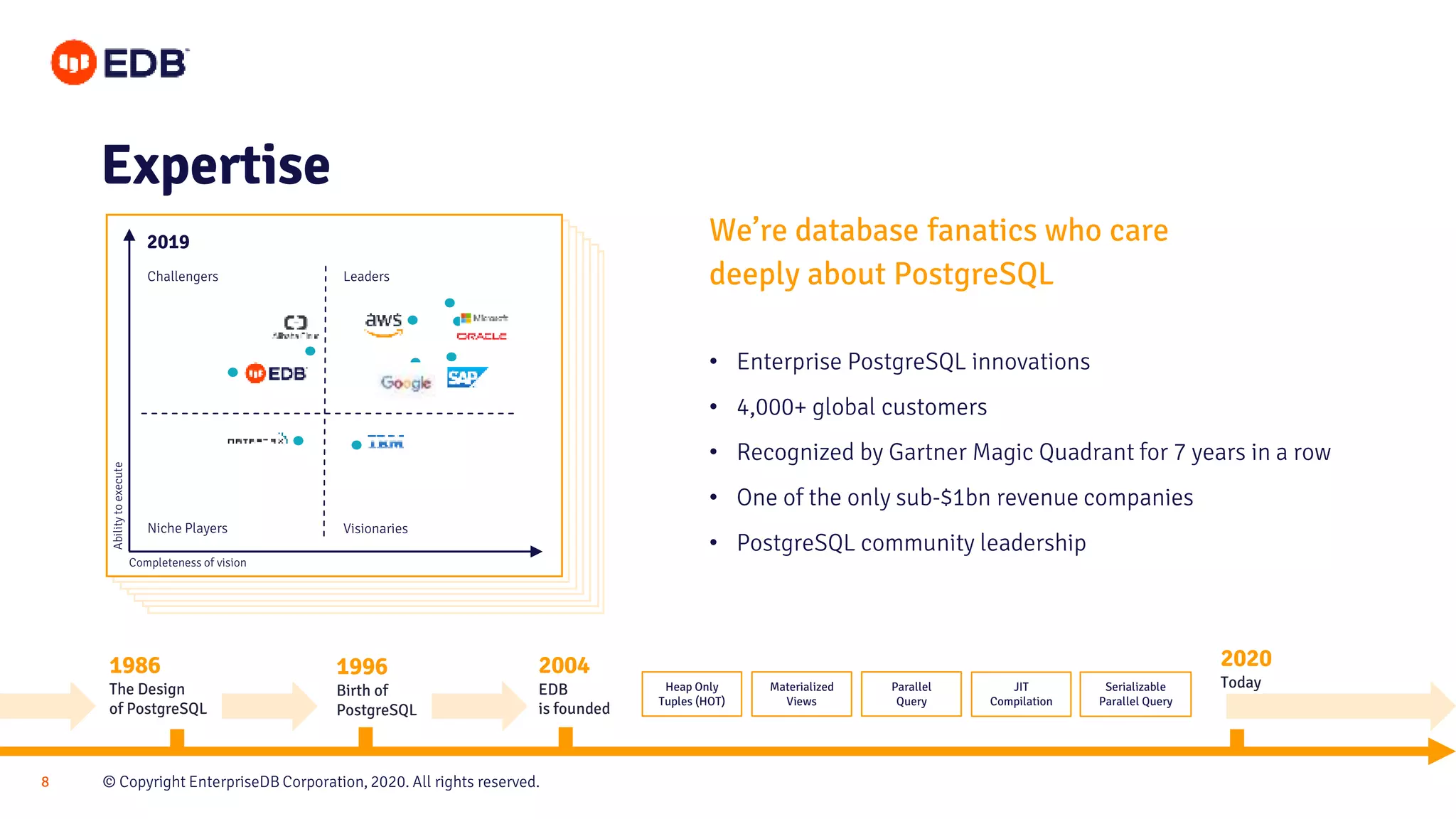© Copyright EnterpriseDB Corporation, 2020. All rights reserved.8
• Enterprise PostgreSQL innovations
• 4,000+ global customers
• Recognized by Gartner Magic Quadrant for 7 years in a row
• One of the only sub-$1bn revenue companies
• PostgreSQL community leadership
2019
Challengers Leaders
Niche Players Visionaries
Abilitytoexecute
Completeness of vision
1986
The Design
of PostgreSQL
1996
Birth of
PostgreSQL
2004
EDB
is founded
2020
TodayMaterialized
Views
Parallel
Query
JIT
Compilation
Heap Only
Tuples (HOT)
Serializable
Parallel Query
We’re database fanatics who care
deeply about PostgreSQL
Expertise
 