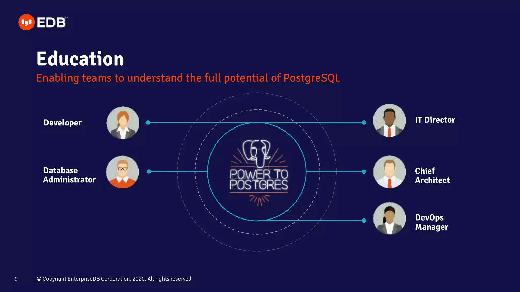 © Copyright EnterpriseDB Corporation, 2020. All rights reserved.9 © Copyright EnterpriseDB Corporation, 2020. All rights reserved.9
IT Director
Chief
Architect
DevOps
Manager
Developer
Database
Administrator
Enabling teams to understand the full potential of PostgreSQL
Education
 
