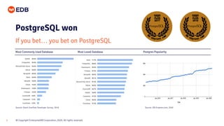 © Copyright EnterpriseDB Corporation, 2020. All rights reserved.2
PostgreSQL won
If you bet… you bet on PostgreSQL
2017 2018
Most Loved DatabaseMost Commonly Used Database Postgres Popularity
Source: Stack Overflow Developer Survey, 2019 Source: DB-Engines.com, 2020
 