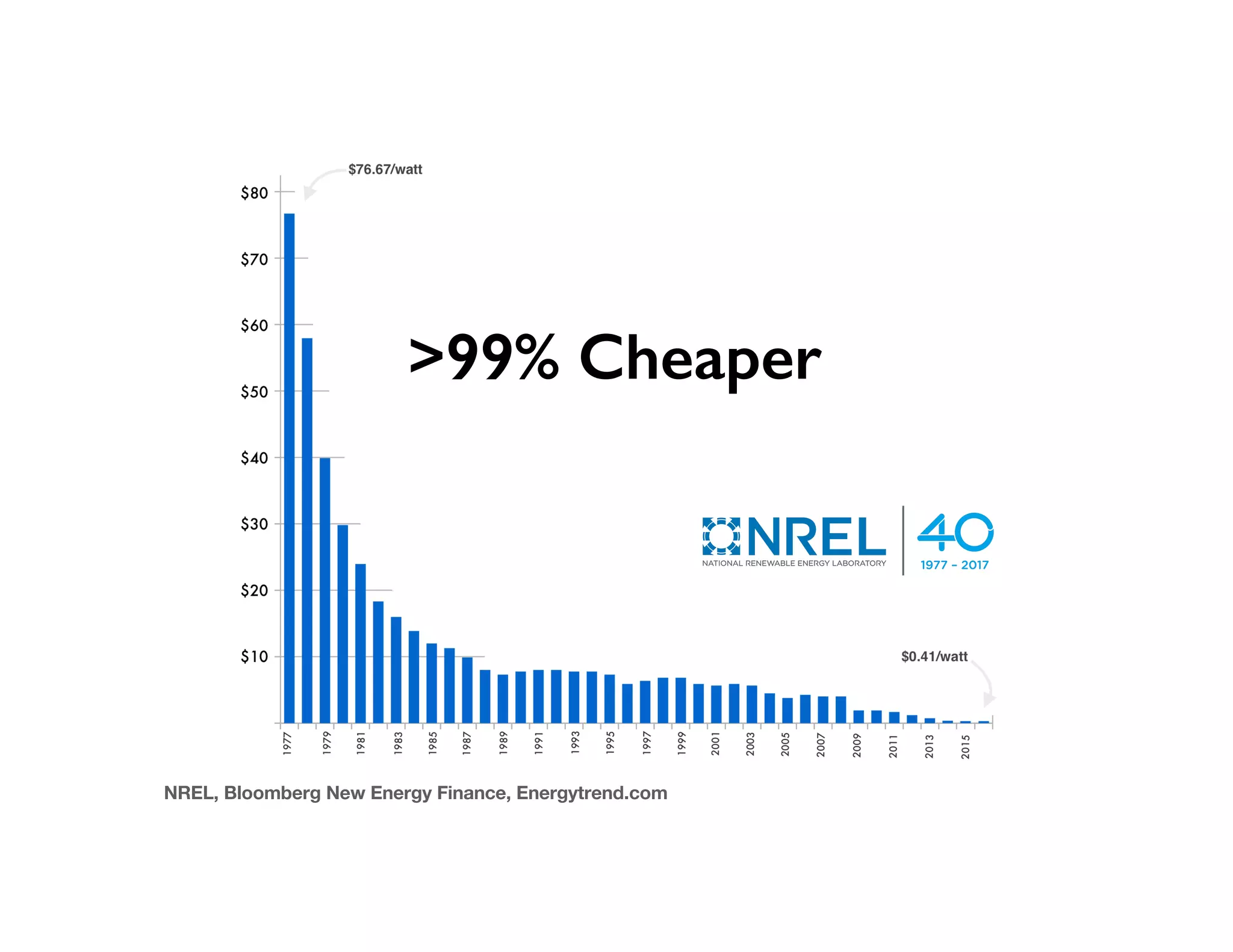 >99% Cheaper
NREL, Bloomberg New Energy Finance, Energytrend.com
 