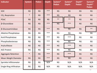 Indicator System Pedon Depth System*
Pedon
System*
Depth
Depth*
Pedon
System*
Depth*
Pedon
SOC NS NS *** NS NS NS NS
CO2 Respiration * NS *** NS NS NS NS
POxC NS NS NS ** ** NS NS
β-Glucosidase NS NS *** NS *** NS NS
β-Glucosaminidase NS NS *** NS NS NS **
Alkaline Phosphatase NS NS *** NS NS NS NS
Acid Phosphatase NS NS *** NS *** NS NS
Phosphodiesterase NS NS *** NS NS NS NS
Arylsulfatase NS NS *** NS *** NS NS
ACE Protein NS NS *** NS NS NS NS
Aggregate Retention * NS *** NS *** NS NS
Mean Weight Diameter NS NS *** NS NS NS NS
Sprinkle Infiltrometer NS NS N/A NS N/A N/A N/A
Single Ring Infiltration NS NS N/A NS N/A N/A N/A
12
 