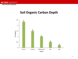 Soil Organic Carbon Depth
0
0.5
1
1.5
2
2.5
0-5 cm 5-10 cm Bottom of A Bt1 Bt2
%weightC
Depth
a
b
c
d
d
13
 