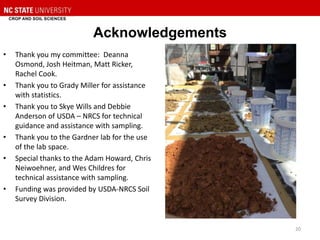 Acknowledgements
• Thank you my committee: Deanna
Osmond, Josh Heitman, Matt Ricker,
Rachel Cook.
• Thank you to Grady Miller for assistance
with statistics.
• Thank you to Skye Wills and Debbie
Anderson of USDA – NRCS for technical
guidance and assistance with sampling.
• Thank you to the Gardner lab for the use
of the lab space.
• Special thanks to the Adam Howard, Chris
Neiwoehner, and Wes Childres for
technical assistance with sampling.
• Funding was provided by USDA-NRCS Soil
Survey Division.
20
 