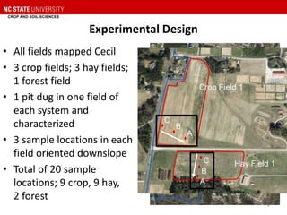 Experimental Design
• All fields mapped Cecil
• 3 crop fields; 3 hay fields;
1 forest field
• 1 pit dug in one field of
each system and
characterized
• 3 sample locations in each
field oriented downslope
• Total of 20 sample
locations; 9 crop, 9 hay,
2 forest
6
 