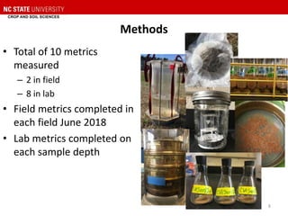 Methods
• Total of 10 metrics
measured
– 2 in field
– 8 in lab
• Field metrics completed in
each field June 2018
• Lab metrics completed on
each sample depth
8
 
