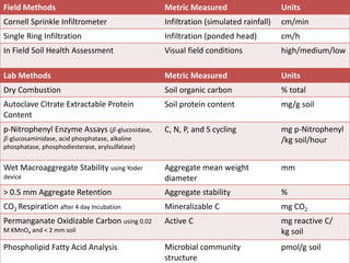 Indicators
9
Field Methods Metric Measured Units
Cornell Sprinkle Infiltrometer Infiltration (simulated rainfall) cm/min
Single Ring Infiltration Infiltration (ponded head) cm/h
In Field Soil Health Assessment Visual field conditions high/medium/low
Lab Methods Metric Measured Units
Dry Combustion Soil organic carbon % total
Autoclave Citrate Extractable Protein
Content
Soil protein content mg/g soil
p-Nitrophenyl Enzyme Assays (𝛽-glucosidase,
𝛽-glucosaminidase, acid phosphatase, alkaline
phosphatase, phosphodiesterase, arylsulfatase)
C, N, P, and S cycling mg p-Nitrophenyl
/kg soil/hour
Wet Macroaggregate Stability using Yoder
device
Aggregate mean weight
diameter
mm
> 0.5 mm Aggregate Retention Aggregate stability %
CO2 Respiration after 4 day Incubation Mineralizable C mg CO2
Permanganate Oxidizable Carbon using 0.02
M KMnO4 and < 2 mm soil
Active C mg reactive C/
kg soil
Phospholipid Fatty Acid Analysis Microbial community
structure
pmol/g soil
 