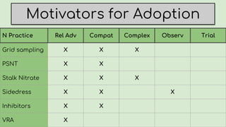 Motivators for Adoption
N Practice Rel Adv Compat Complex Observ Trial
Grid sampling X X X
PSNT X X
Stalk Nitrate X X X
Sidedress X X X
Inhibitors X X
VRA X
 