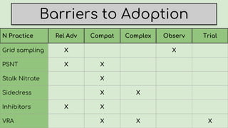 Barriers to Adoption
N Practice Rel Adv Compat Complex Observ Trial
Grid sampling X X
PSNT X X
Stalk Nitrate X
Sidedress X X
Inhibitors X X
VRA X X X
 
