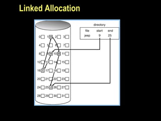 Linked Allocation
 