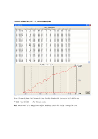 Combined Black Box B18_2012.6.22, of 7 SAGE44 single BB
Gross PL/trade =31.9 pips Net PL/trade=28.9 pips Number of trades=996 Cumulative Net PL=28 784 pips
PF=2.16 Year ROI=80% after 43 trade months
Note. ROI calculated for 10 000 pips initial deposit. 5 000 pips is more than enough C looking at PL curve.
 