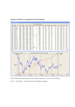 Single BB of 1 SAGE44 SBB C eurusd1440r1bs03, initial dep. $5000 (pips)
Gross PL/trade =45.3 pips Net PL/trade=42.3 pips Number of trades=164 Cumulative Net PL=6 937 pips
PF=1.95 Year ROI=39% after 43 trade months for 5 000 pips initial deposit
 
