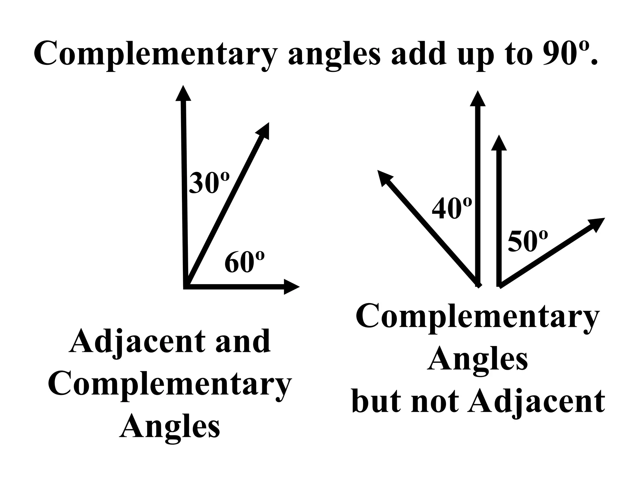 Complementary angles add up to 90º.
60º
30º
40º
50º
Adjacent and
Complementary
Angles
Complementary
Angles
but not Adjacent
 